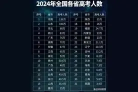 竞争最残酷！2025年高考，哪省份将是“地狱模式”？图片