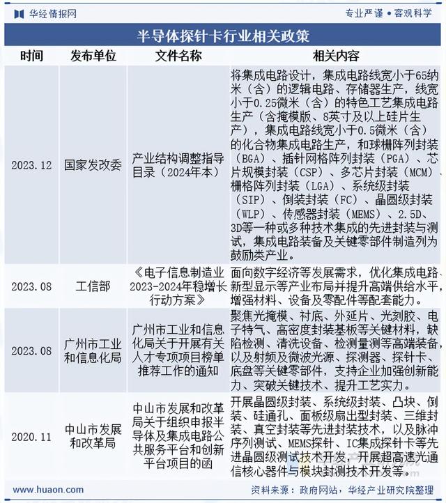 2025年中国半导体探针卡行业分类、相关政策及市场竞争格局分析