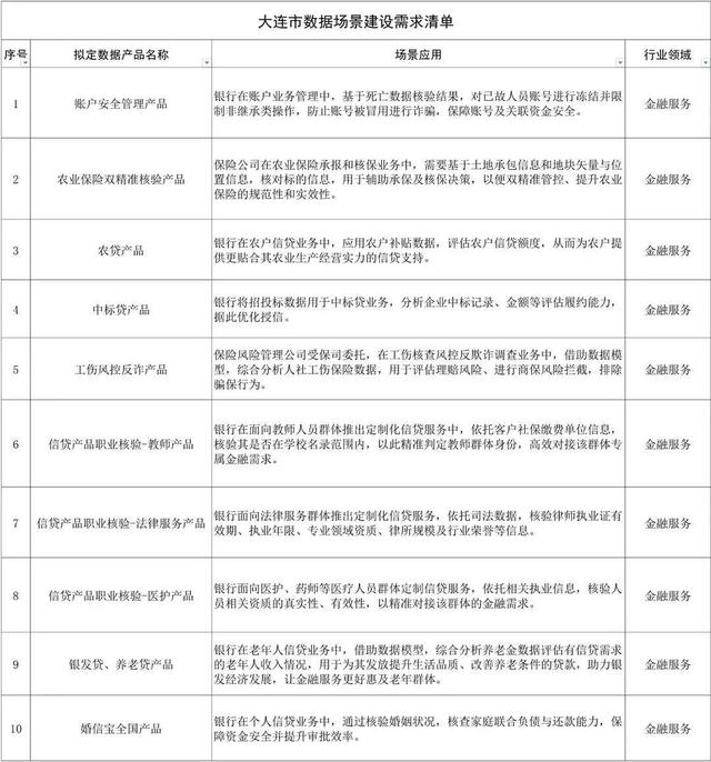 诚邀参与!大连发布数据场景建设需求清单