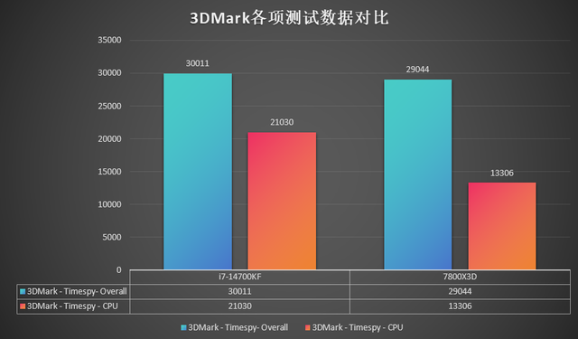 高端CPU怎么选？14700KF打7800X3D，能赢这么多！