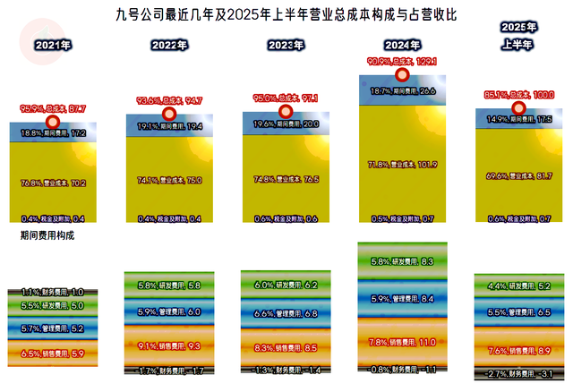 九号公司2025年上半年表现较好，特别盈利方面