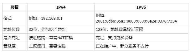 怎么查询IP地址？IPv4与IPv6有什么区别？