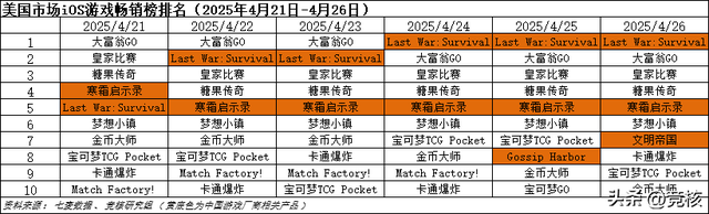 魔方天美光子沐瞳PK搜打撤；网易游戏副总裁将离职
