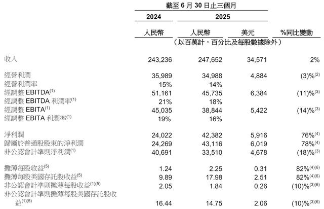 阿里降权大文娱高德盒马业务：归纳到其他板块，单季营收降28%
