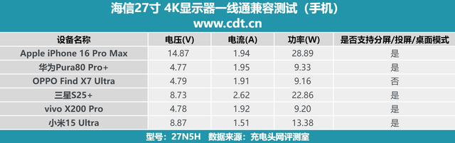 USB-C支持PD 65W，海信 27N5H 4K 显示器一线通测试
