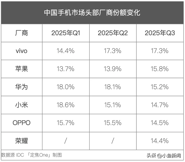 vivo重返第一、华为苹果争第二，OPPO荣耀危险了？