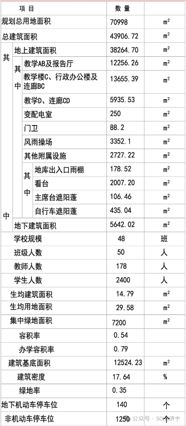 48个班，占地106亩！济宁市任城区宋庄中学建设工程设计方案调整