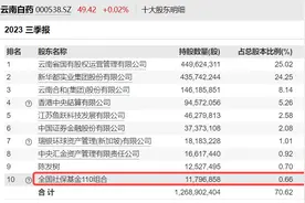 社保、养老金重仓的9个中药股，个个是龙头，难怪走势这么强图片