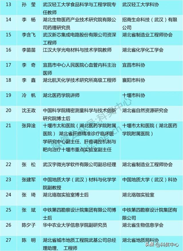 2025年湖北省青年科技人才晨光托举工程评审结果公示