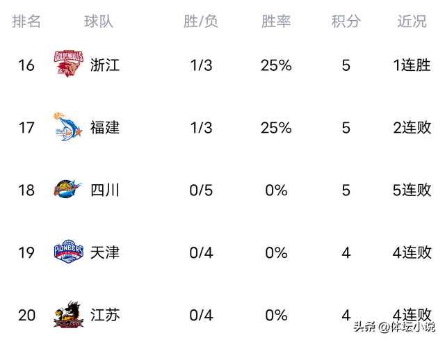 随着北京狂胜四川	，辽宁擒北控，深圳绝杀山东，CBA最新排名出炉