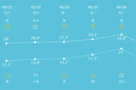 气温飙升，苏州将冲上32℃！但还有冷空气→图片