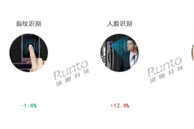 为何越来越多人选择人脸识别智能锁？因为这4大优点让人难以拒绝图片