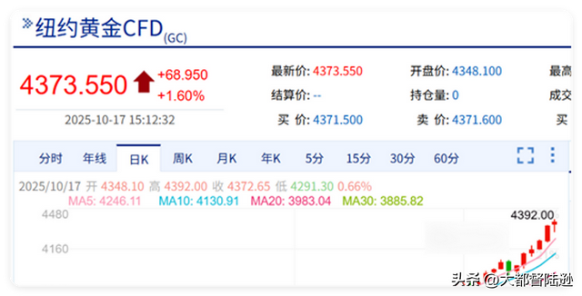 黄金这一轮回调是金价见顶了吗