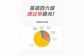 英语四六级成绩分布图一览！来看看你的分数能够排到前百分之几！图片