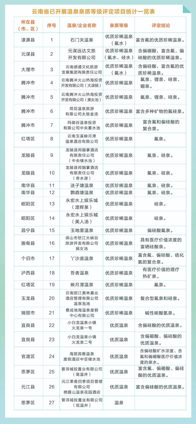 云南发布温泉宝藏地图！988处天然温泉，开启暖冬之旅→