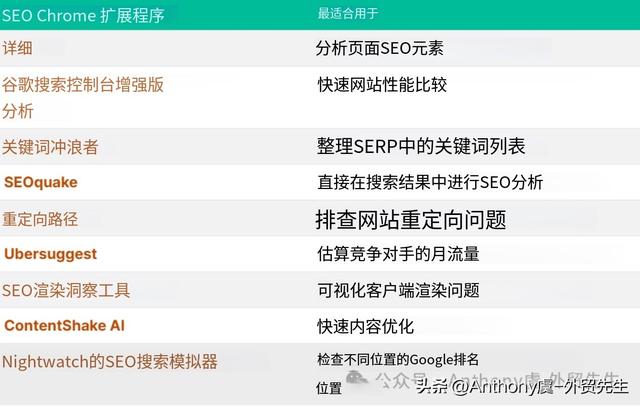 一篇搞定：9 款 Chrome SEO 扩展完整使用指南