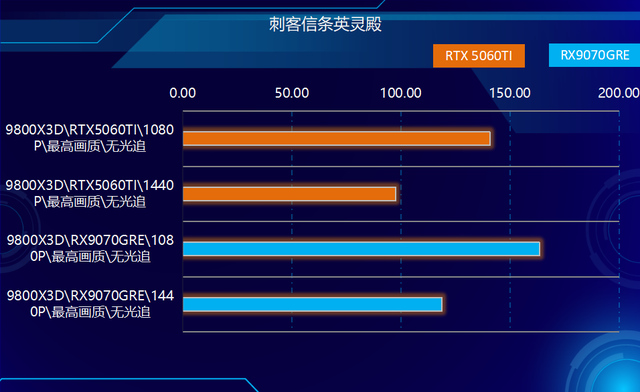 关公战秦琼！哪个游戏强？RX9070GRE和RTX5060TI对比实测！