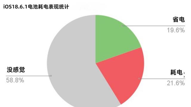 iOS 18.6.1正式版更新耗电、闪退状态回报与统计专区！