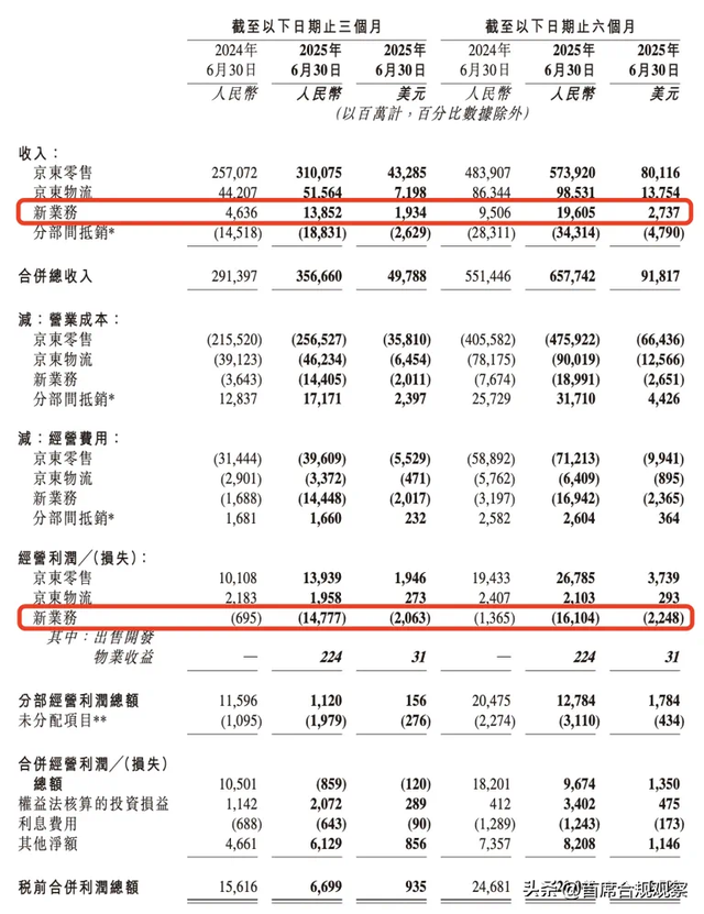 京东外卖亏损上百亿，网友：东哥，百亿补贴你玩真的啊？