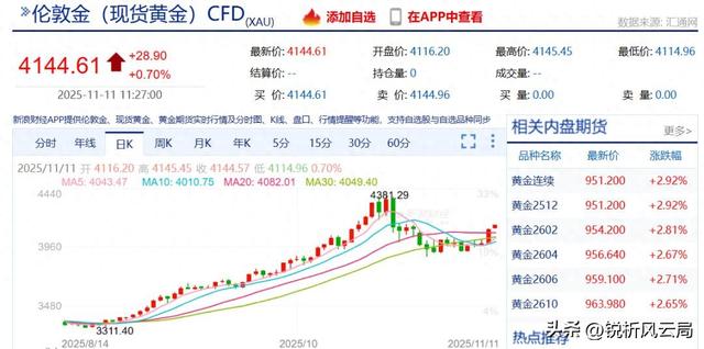 黄金一年暴涨近50%，全球央行疯狂囤抢	，普通人咋跟风能稳赚不赔