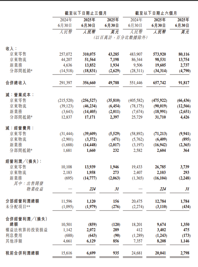 京东打外卖战的成绩：营收涨了2成，但利润打没一半