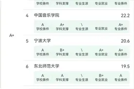 音乐学专业2024年大学排名：211所大学上榜，中央音乐学院夺冠图片