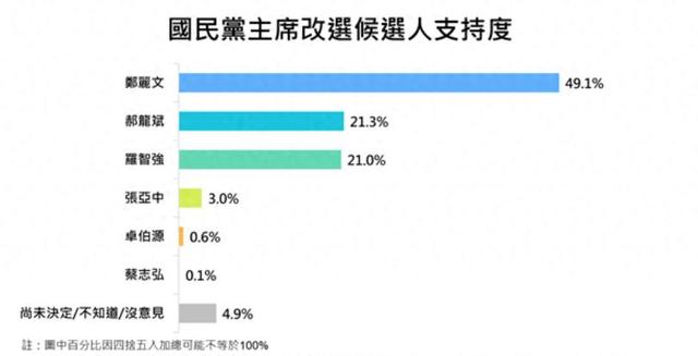 国民党员最新民调：郑丽文49.1％、郝龙斌21.3％！郝龙斌喊话大陆