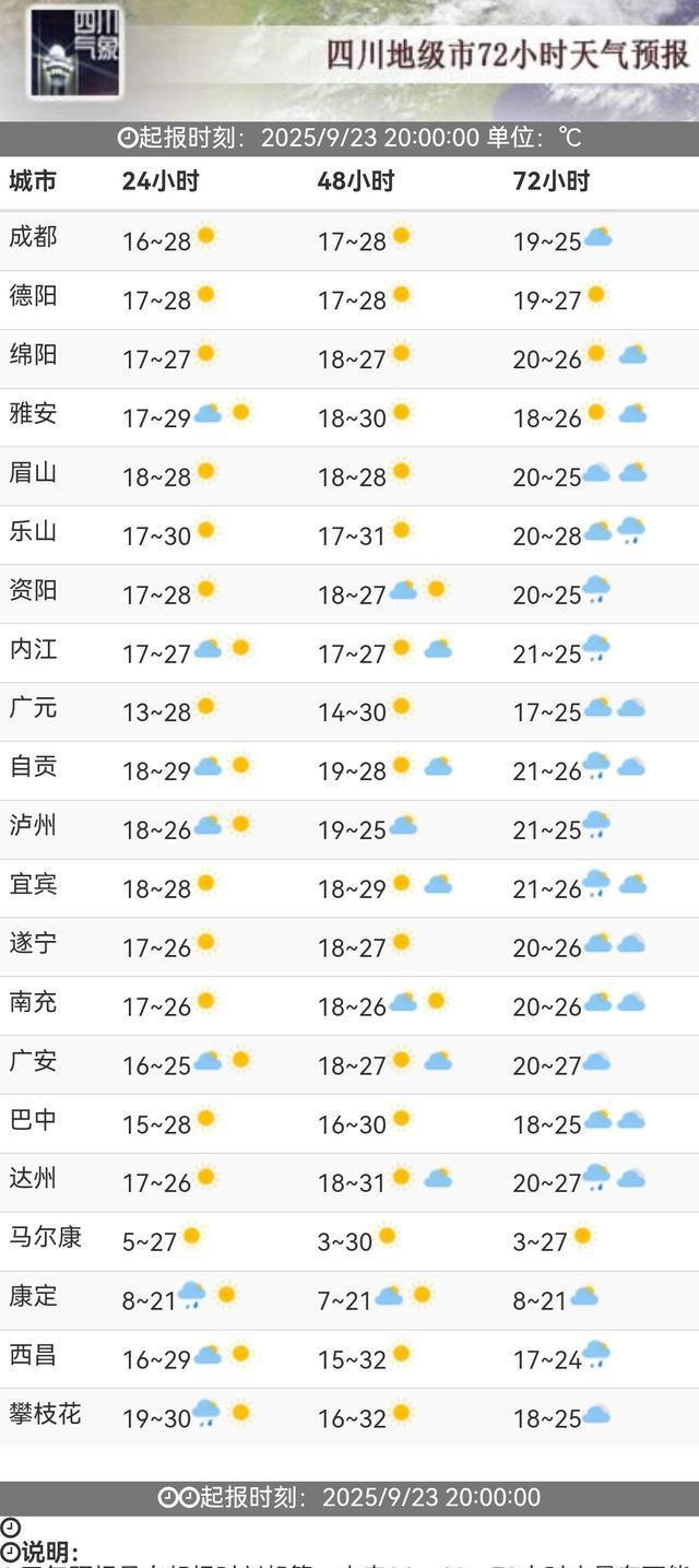 暴雨蓝色预警解除，四川的连晴天来了！国庆前后天气是这样→