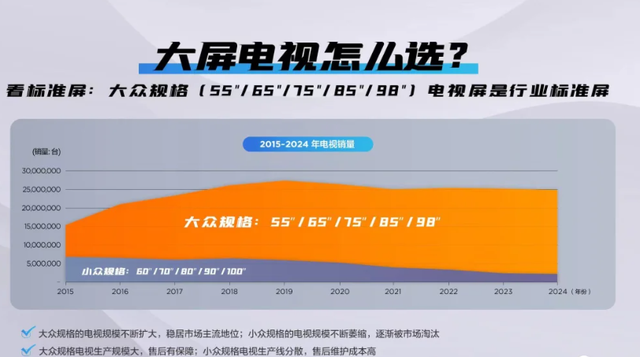 人可以收敛，看电视必须嚣张！98 吋这点比 100 吋懂 “高调” 的门道