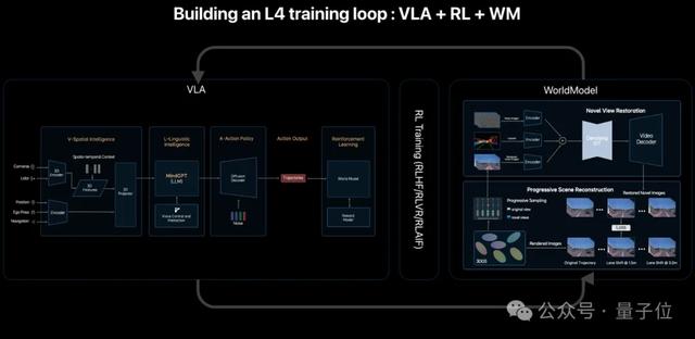 ICCV涌现自动驾驶新范式：统一世界模型VLA，用训练闭环迈向L4