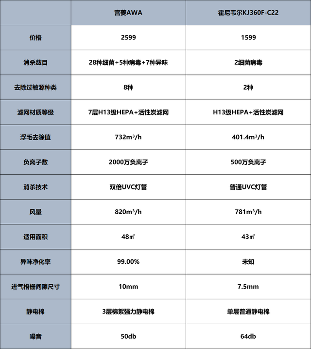 霍尼韦尔、宫菱吸猫毛宠物净化器可以吗？怎么挑？测评剖析