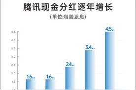 腾讯大手笔回购！一季度斥资171亿港元，超去年同期图片