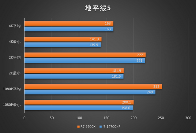 上上代的老i7还在战斗？R7 9700X vs i7 14700KF游戏测试