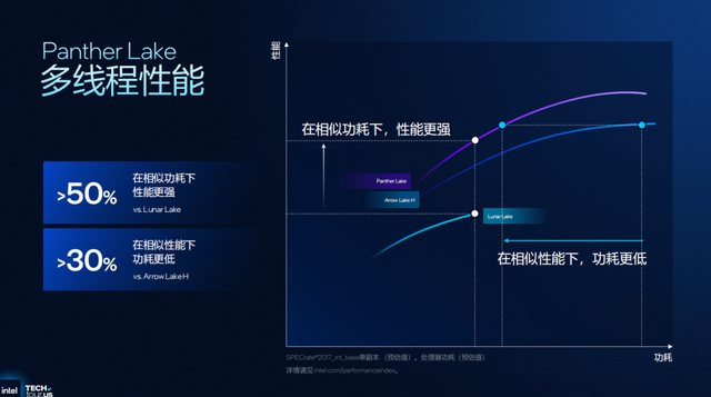 浅析英特尔Panther Lake处理器：Intel 18A工艺，多线程和集显性能狂飙50%