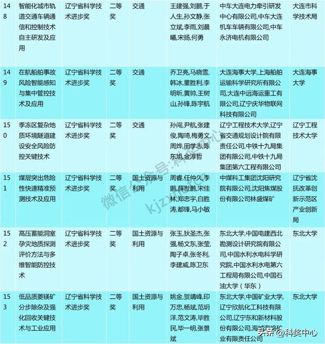 2024年度辽宁省科技奖会评结果公布，一等奖63项