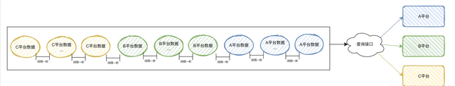 也是出息了，业务代码里面也用上算法了。