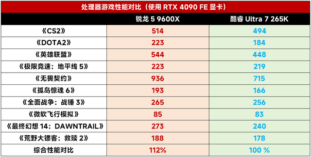 AMD“666”组合越级挑战完胜！锐龙5 9600X/RX 9060 XT游戏对比U7 265K/RTX 5060