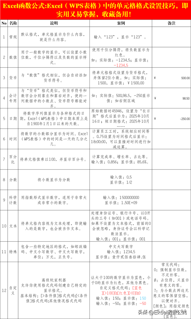 Excel（WPS表格）中的单元格格式设置技巧，收藏备用！