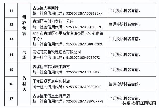 2025第七期丽江文旅“红黑榜”发布，一起看看谁“上榜”了