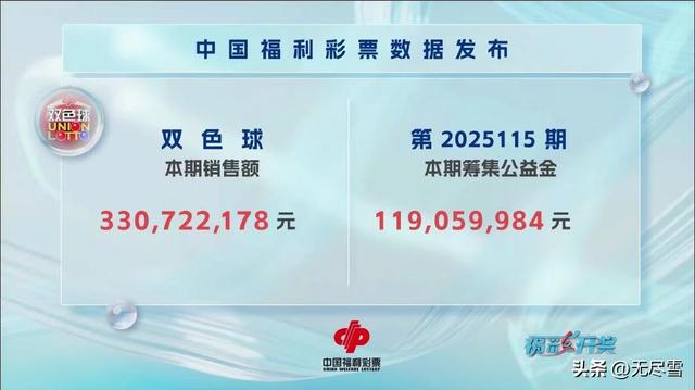 一等奖39注，分落9地，二等奖604注，双色球25115期开奖