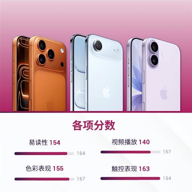 全球第25名！iPhone 17系列DXO屏幕测试出炉 获护眼认证