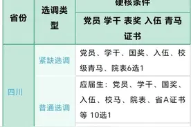 聪明的研究生，还没开学就知道选调要求了！图片