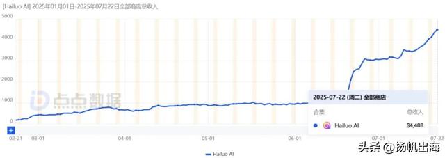 全球下载破240万，国产AI正把出海玩法卷出新高度