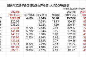 翁源超南雄，乳源发展最慢，韶关市各区县2023年GDP及人均GDP数据图片