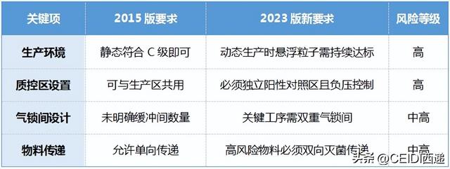 生物安全与洁净度双达标：新规下IVD车间建设方案