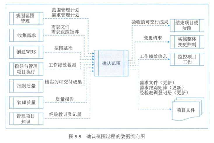 第9章 项目范围管理插图6 第9章 项目范围管理