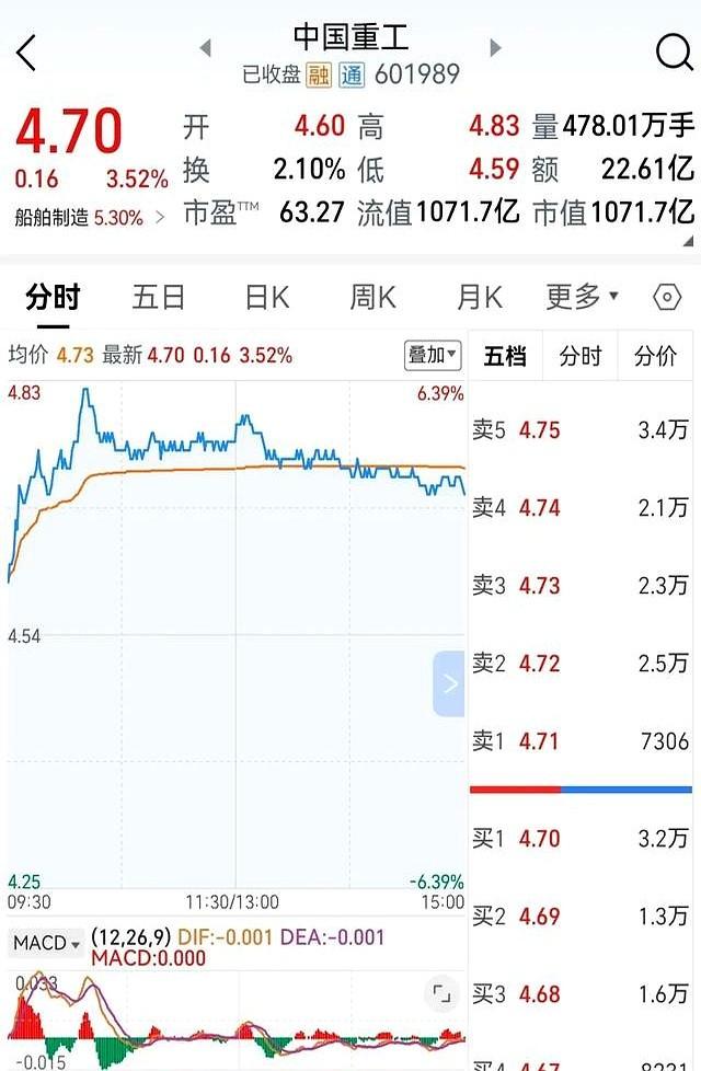 中国重工上涨3.52%，即将并入中国船舶是利好消息吗？