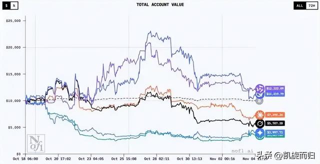 中国AI投资模型碾压美国！美国四大AI旗舰为何惨败？
