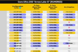 Core Ultra 200非K系列处理器参考价格曝光，比上一代略贵图片