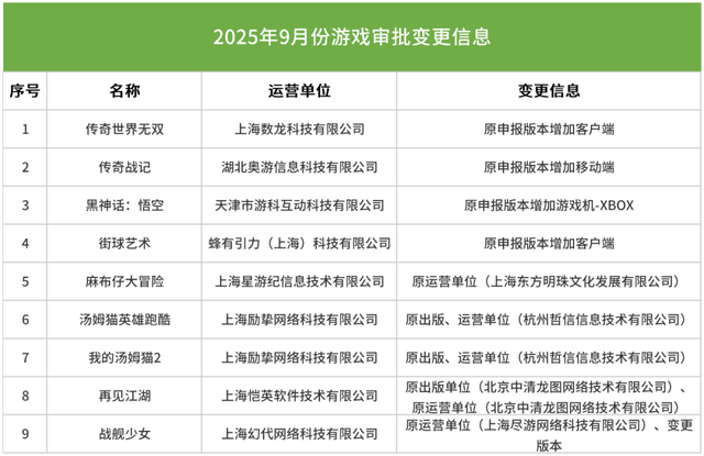 9月145款国产版号：米哈游重磅新作过审，腾讯旗下开放世界在列